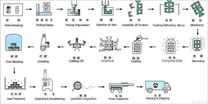 The Investment Casting Process