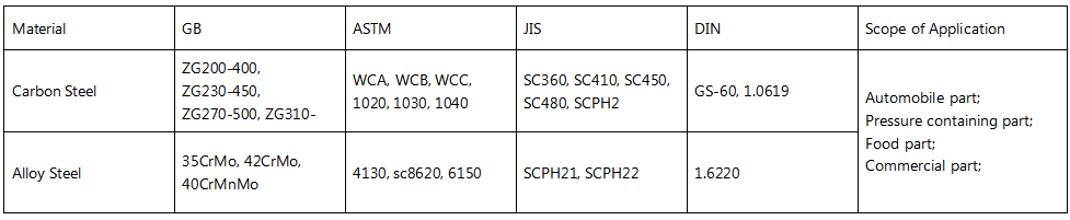 Steel Castings